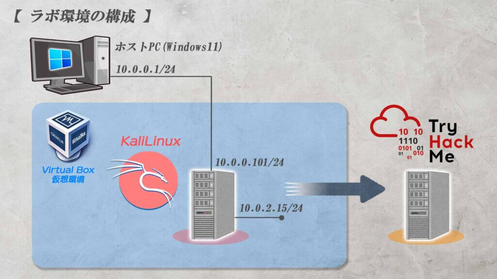 TryHackMeの「Simple CTF」を解いてみよう【ハッキングスキル】