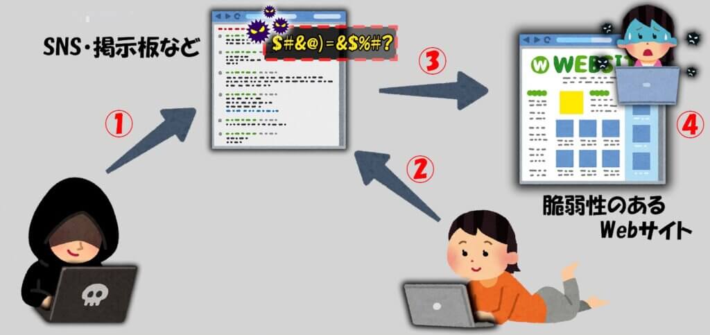 XSS(クロスサイトスクリプティング)って何？動作を試してみる【ハッキングスキル】