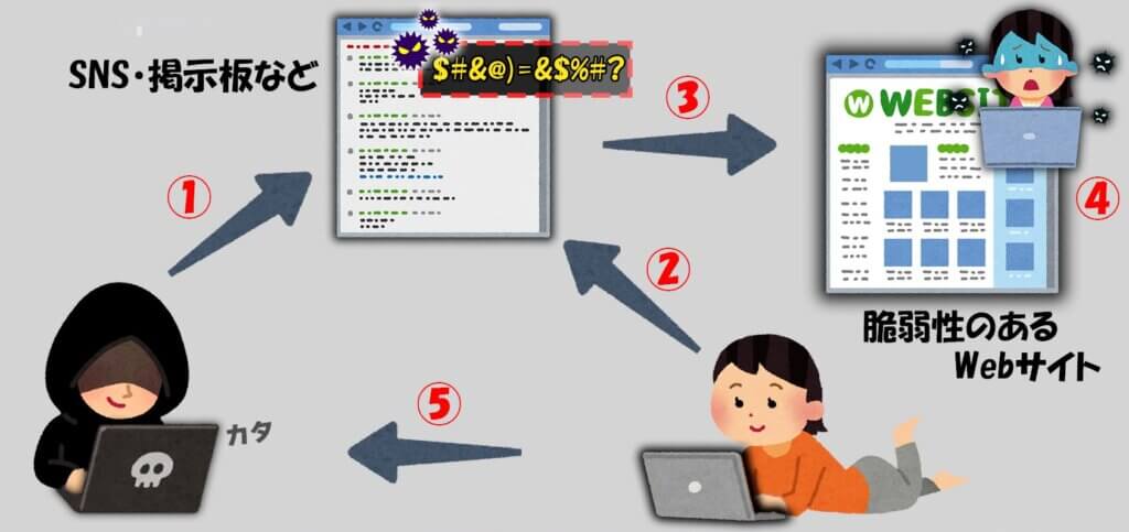 XSS(クロスサイトスクリプティング)って何？動作を試してみる【ハッキングスキル】