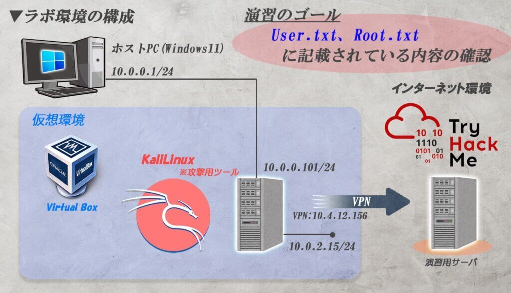 ターゲットホストの管理者権限(root権限)を奪取する方法【ハッキングスキル】