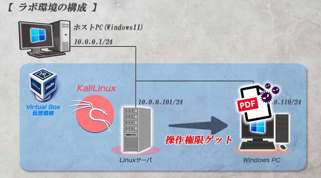そのファイル開いて大丈夫?(悪意のあるPDFでターゲットの操作を奪うまでの流れ)【ハッキングスキル】