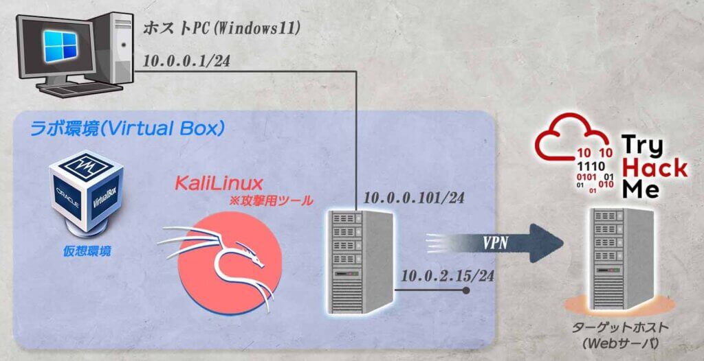 ハッキングの基本的な流れについて(偵察→侵入→情報収集→昇格→データ取得)